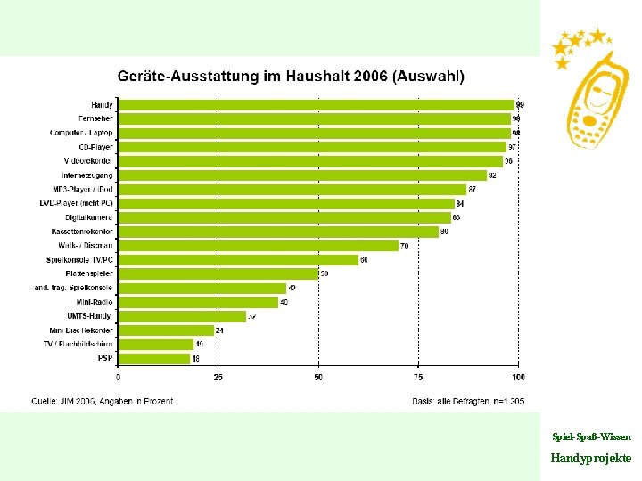 Spiel-Spaß-Wissen Handyprojekte 