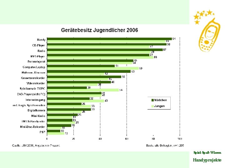 Spiel-Spaß-Wissen Handyprojekte 
