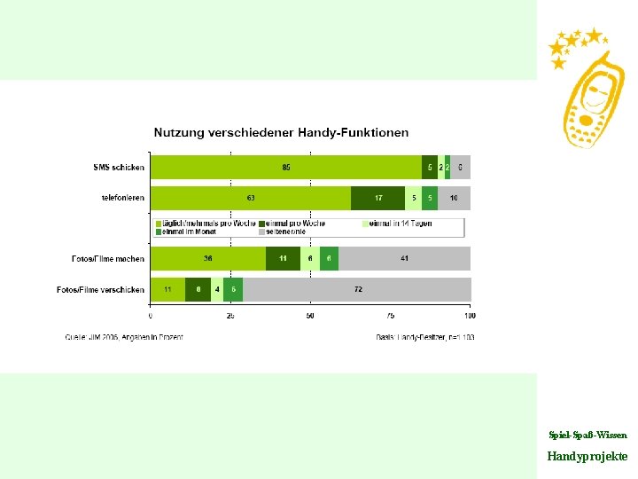 Spiel-Spaß-Wissen Handyprojekte 