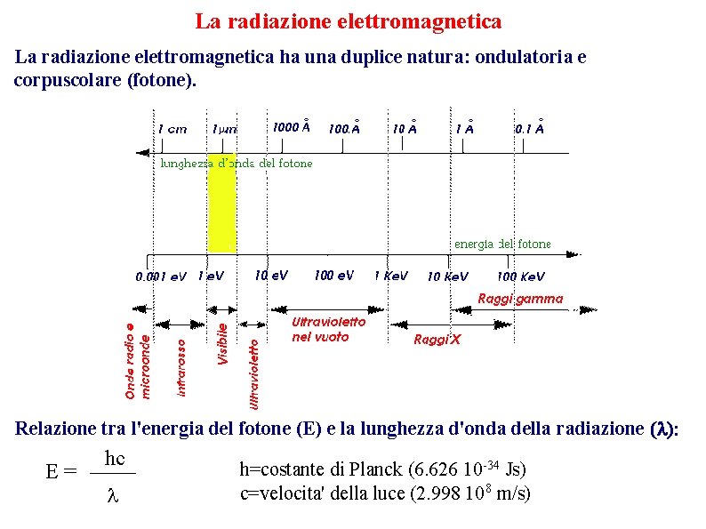 La radiazione elettromagnetica ha una duplice natura: ondulatoria e corpuscolare (fotone). Relazione tra l'energia