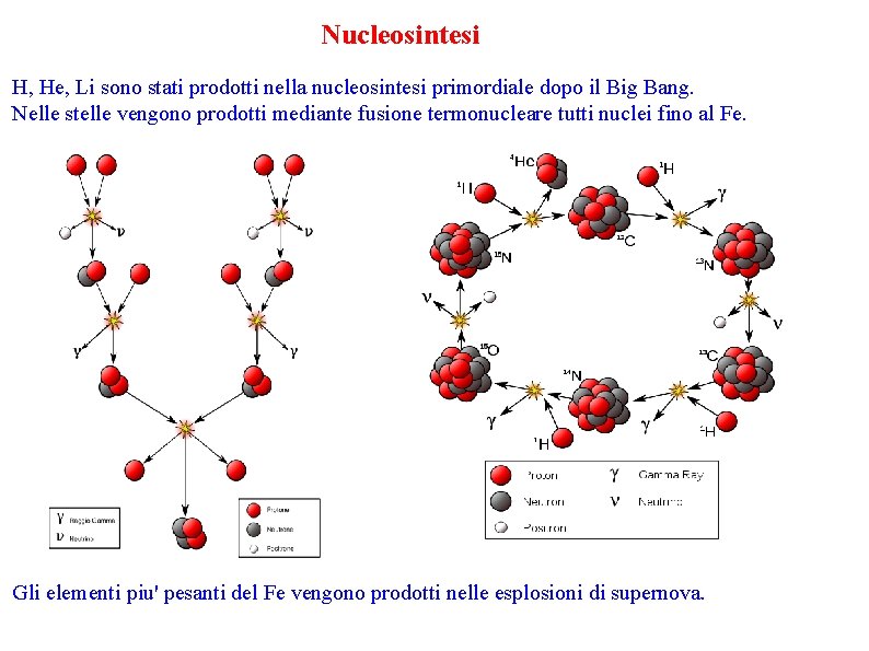 Nucleosintesi H, He, Li sono stati prodotti nella nucleosintesi primordiale dopo il Big Bang.