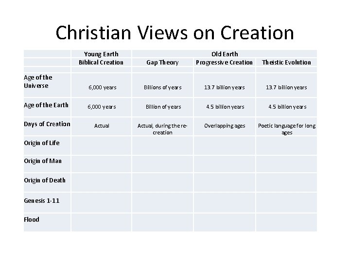 Christian Views on Creation Young Earth Biblical Creation Old Earth Progressive Creation Gap Theory