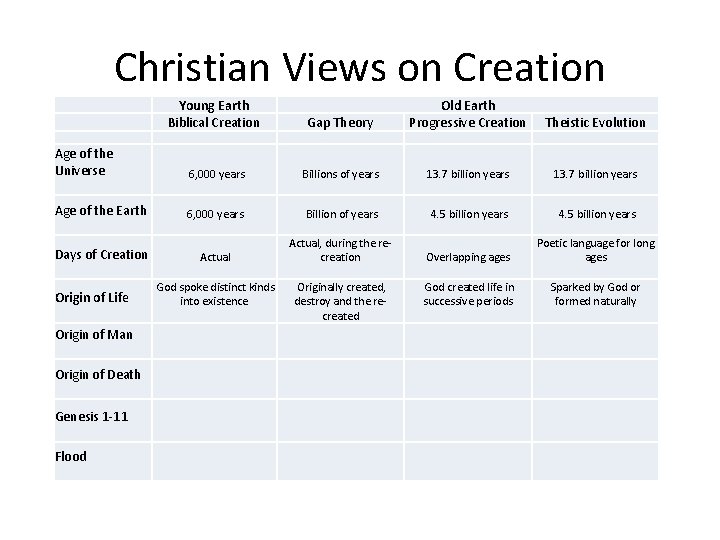 Christian Views on Creation Young Earth Biblical Creation Old Earth Progressive Creation Gap Theory