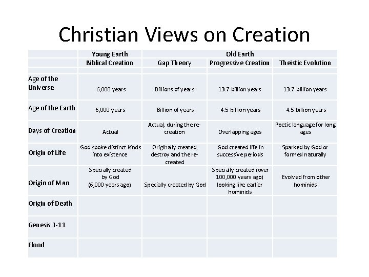 Christian Views on Creation Young Earth Biblical Creation Old Earth Progressive Creation Gap Theory