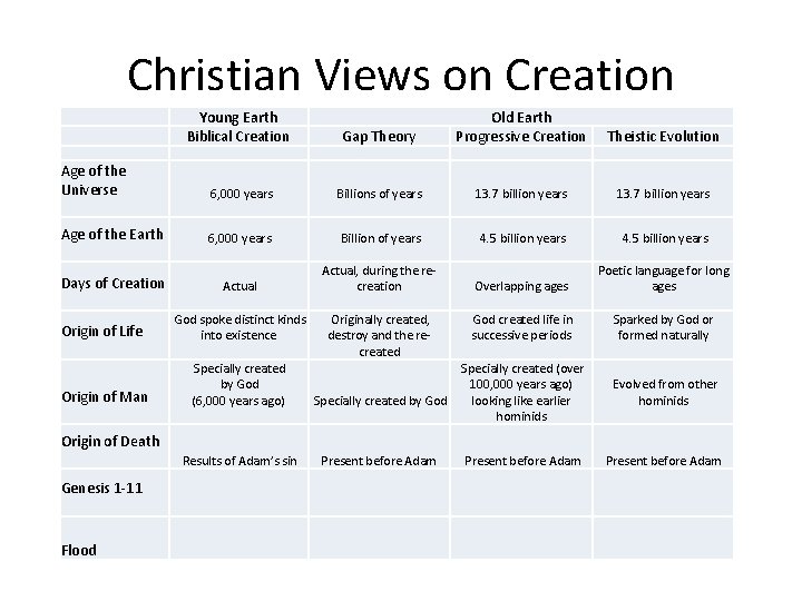 Christian Views on Creation Young Earth Biblical Creation Old Earth Progressive Creation Gap Theory