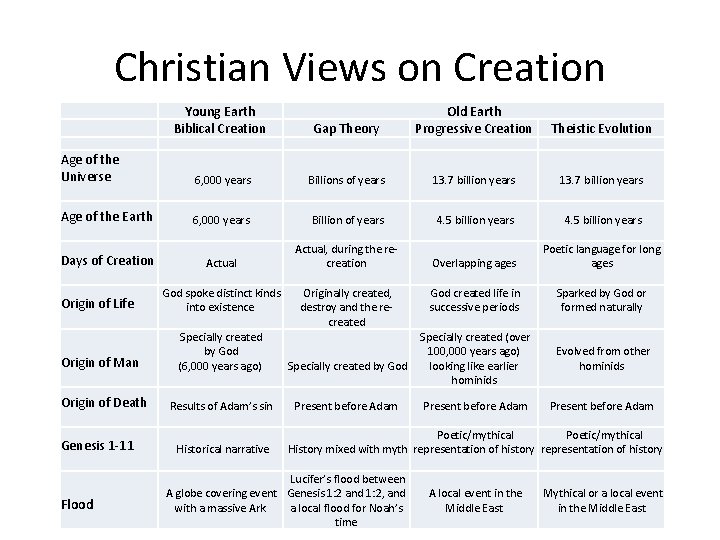 Christian Views on Creation Young Earth Biblical Creation Old Earth Progressive Creation Gap Theory