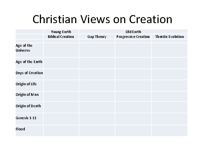 Christian Views on Creation Young Earth Biblical Creation Old Earth Progressive Creation Gap Theory