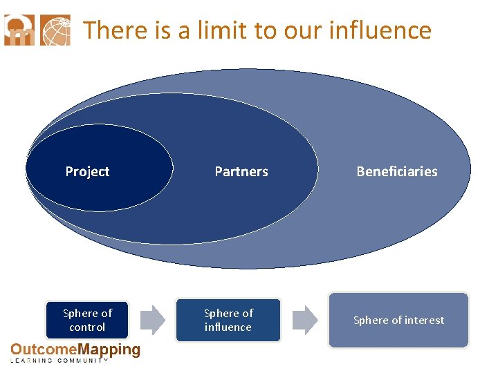 There is a limit to our influence Project Sphere of control Partners Sphere of