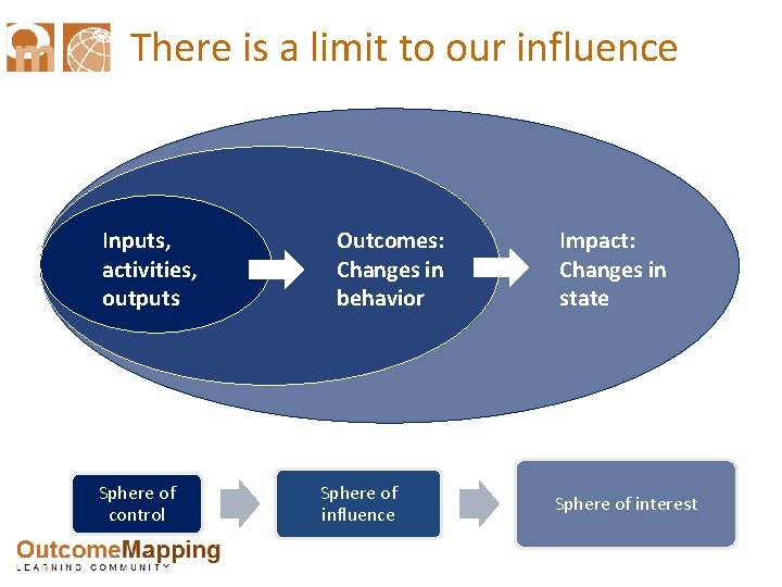 There is a limit to our influence Inputs, activities, outputs Sphere of control Outcomes: