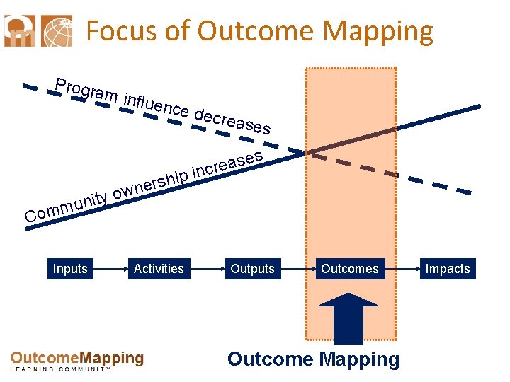 Focus of Outcome Mapping Progr am in fluenc e ity n u m Com