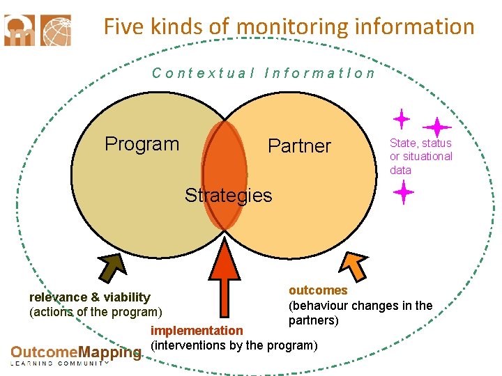 Five kinds of monitoring information Contextual Informat. Ion Program Partner State, status or situational