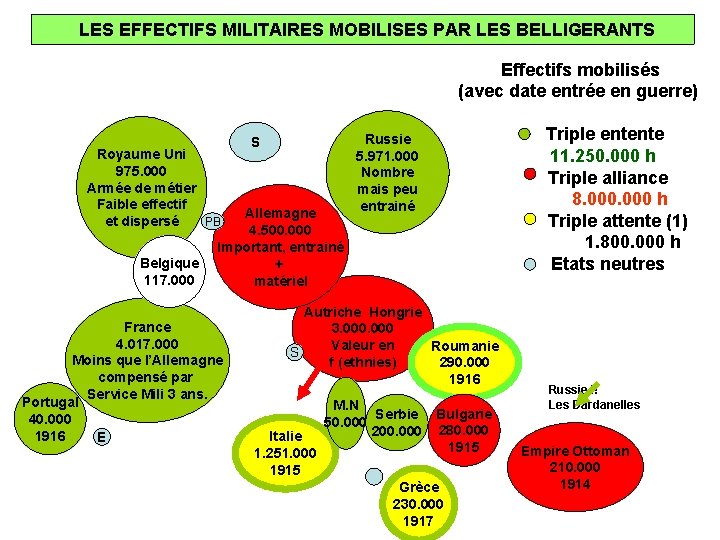 LES EFFECTIFS MILITAIRES MOBILISES PAR LES BELLIGERANTS Effectifs mobilisés (avec date entrée en guerre)