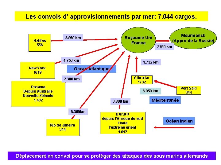 Les convois d’ approvisionnements par mer: 7. 044 cargos. Royaume Uni France 3. 850