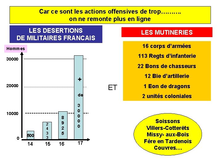 Car ce sont les actions offensives de trop………. on ne remonte plus en ligne