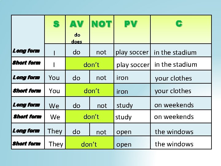 S AV NOT PV C do does Long form I Short form I Long