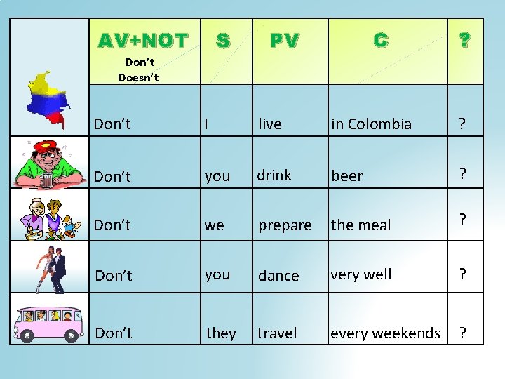 AV+NOT S Don’t Doesn’t C PV ? Don’t I live in Colombia ? Don’t