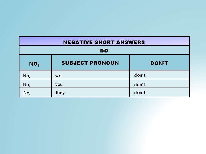 NEGATIVE SHORT ANSWERS DO NO, SUBJECT PRONOUN DON’T No, we don’t No, you don’t