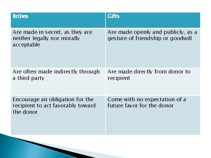 Bribes Gifts Are made in secret, as they are neither legally nor morally acceptable