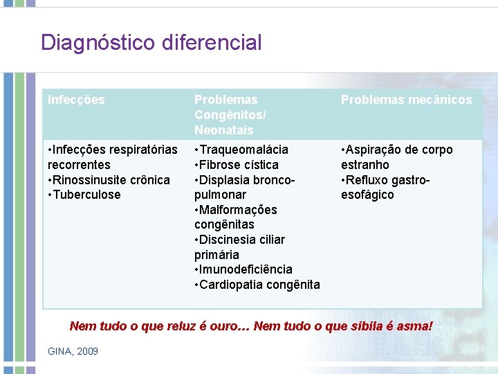 Diagnóstico diferencial Infecções Problemas Congênitos/ Neonatais Problemas mecânicos • Infecções respiratórias recorrentes • Rinossinusite Diagnóstico diferencial Infecções Problemas Congênitos/ Neonatais Problemas mecânicos • Infecções respiratórias recorrentes • Rinossinusite