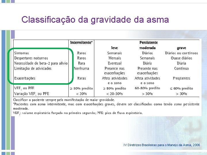 Classificação da gravidade da asma IV Diretrizes Brasileiras para o Manejo da Asma, 2006 Classificação da gravidade da asma IV Diretrizes Brasileiras para o Manejo da Asma, 2006
