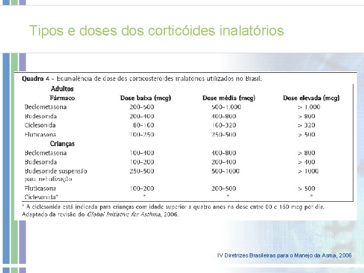 Tipos e doses dos corticóides inalatórios IV Diretrizes Brasileiras para o Manejo da Asma, Tipos e doses dos corticóides inalatórios IV Diretrizes Brasileiras para o Manejo da Asma,