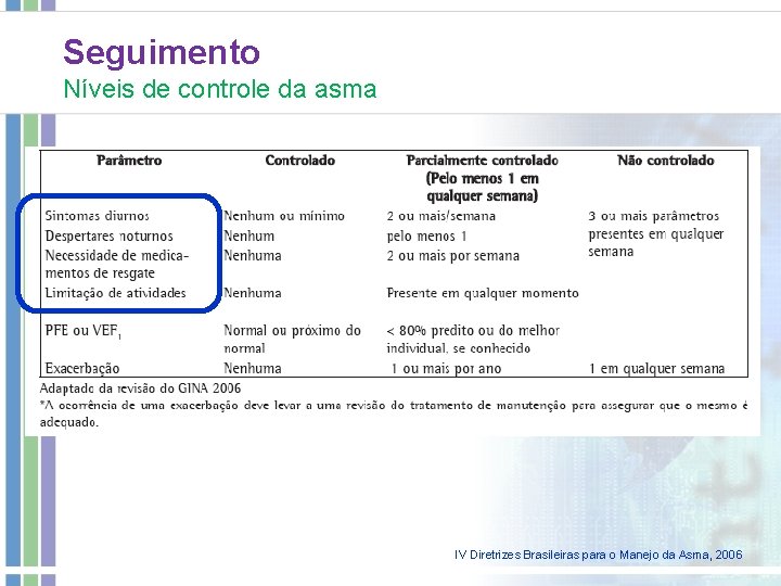 Seguimento Níveis de controle da asma IV Diretrizes Brasileiras para o Manejo da Asma, Seguimento Níveis de controle da asma IV Diretrizes Brasileiras para o Manejo da Asma,