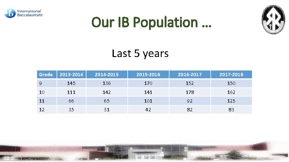 Our IB Population … Last 5 years Grade 2013 -2014 -2015 -2016 -2017 -2018