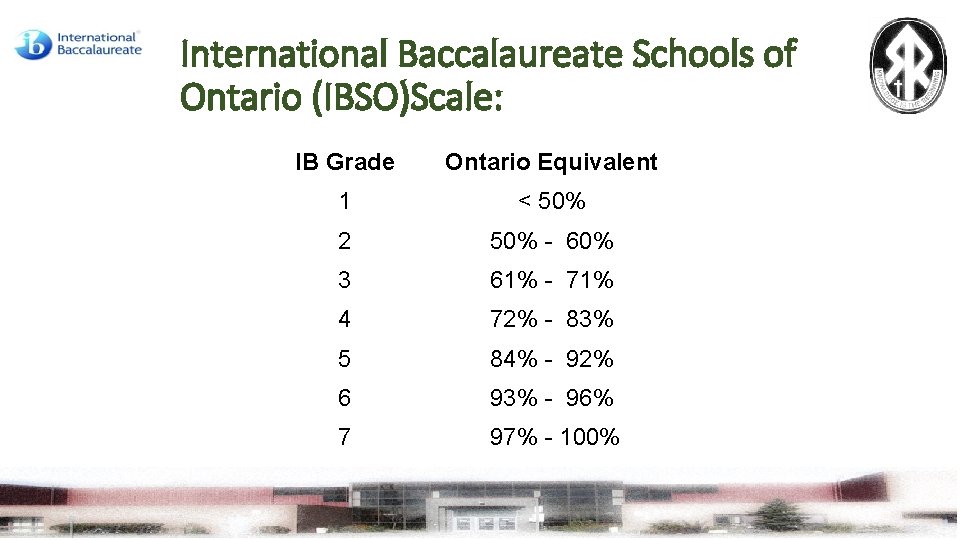 International Baccalaureate Schools of Ontario (IBSO)Scale: IB Grade Ontario Equivalent 1 < 50% 2