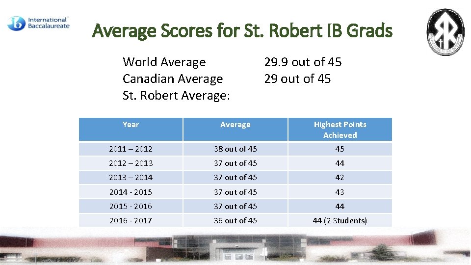 Average Scores for St. Robert IB Grads World Average Canadian Average St. Robert Average: