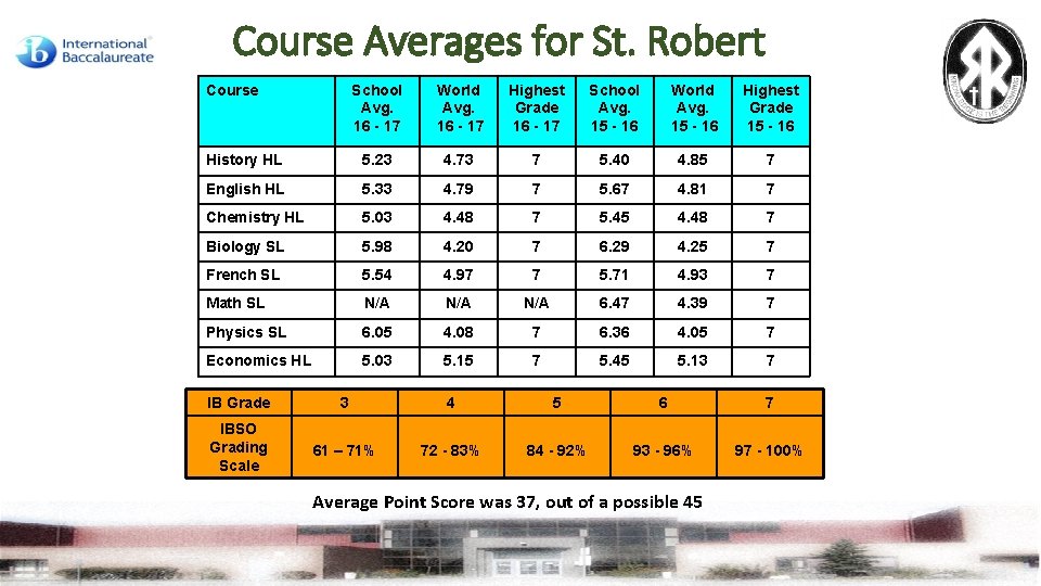 Course Averages for St. Robert Course School Avg. 16 - 17 World Avg. 16