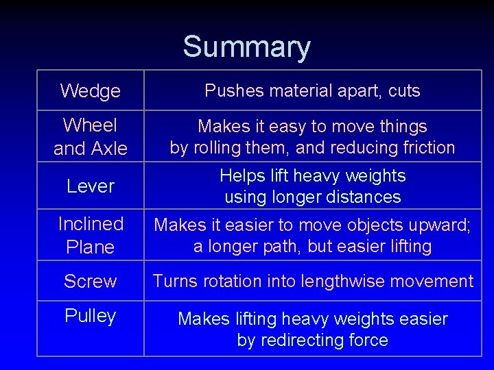 Summary Wedge Pushes material apart, cuts Wheel and Axle Makes it easy to move