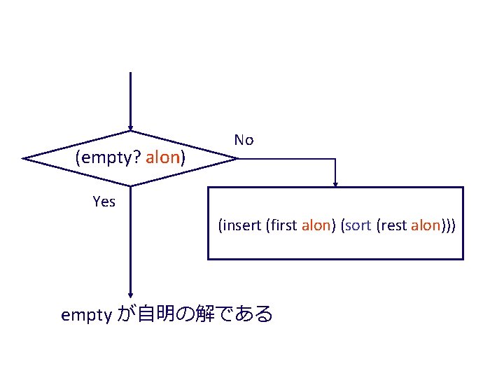 (empty? alon) No Yes (insert (first alon) (sort (rest alon))) empty が自明の解である 