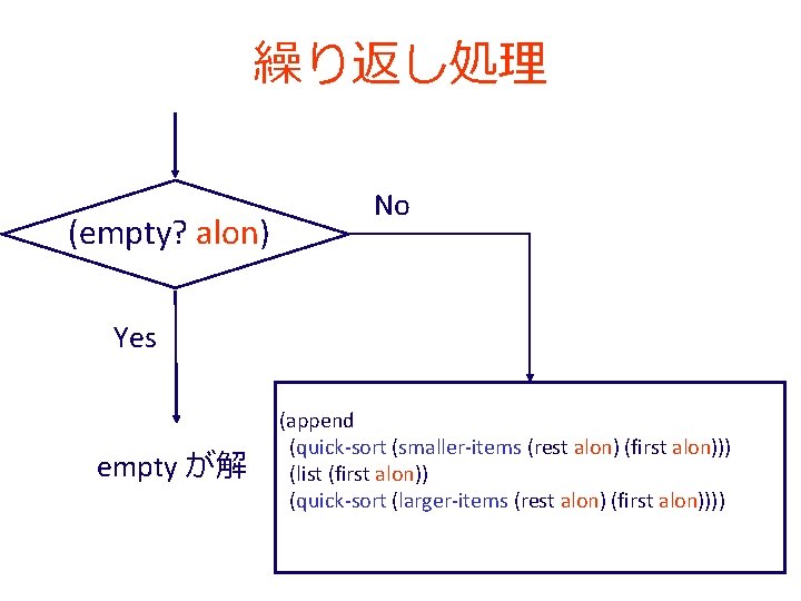 繰り返し処理 (empty? alon) No Yes empty が解 (append (quick-sort (smaller-items (rest alon) (first alon)))