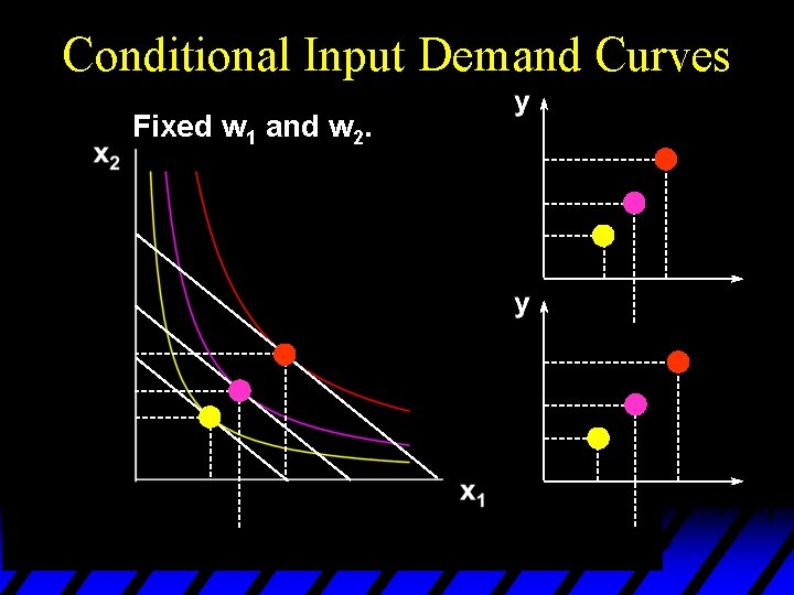 Conditional Input Demand Curves Fixed w 1 and w 2. 