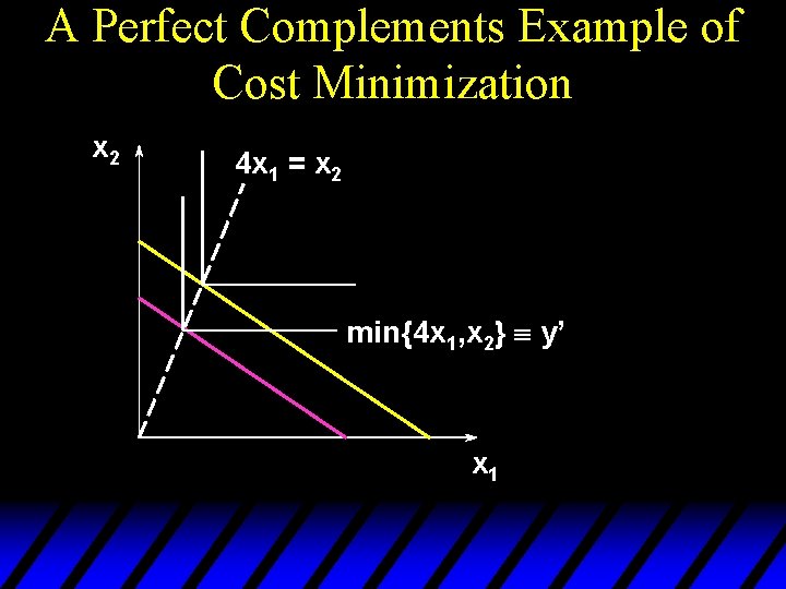 A Perfect Complements Example of Cost Minimization x 2 4 x 1 = x