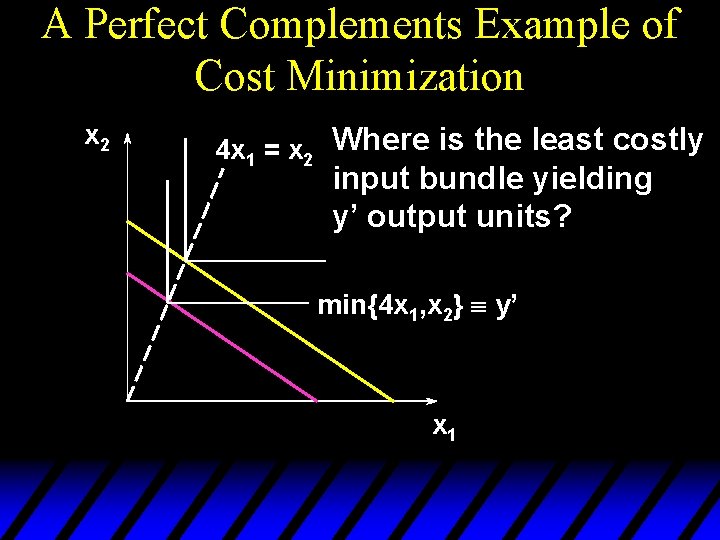 A Perfect Complements Example of Cost Minimization x 2 4 x 1 = x