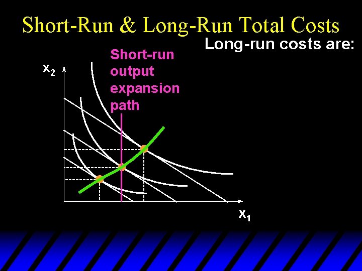Short-Run & Long-Run Total Costs x 2 Short-run output expansion path Long-run costs are: