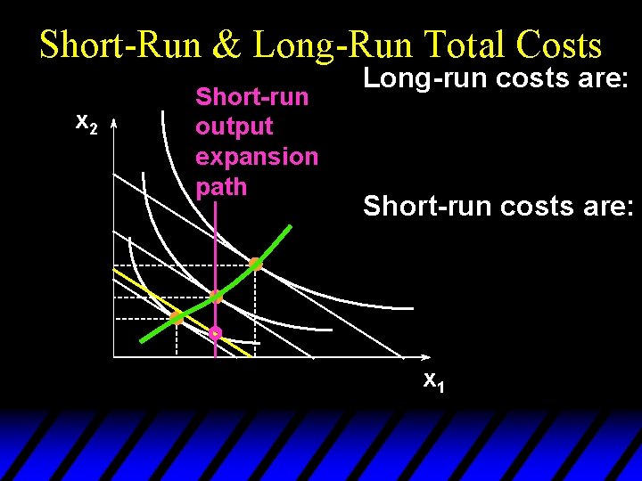 Short-Run & Long-Run Total Costs x 2 Short-run output expansion path Long-run costs are: