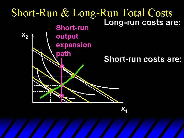 Short-Run & Long-Run Total Costs x 2 Short-run output expansion path Long-run costs are: