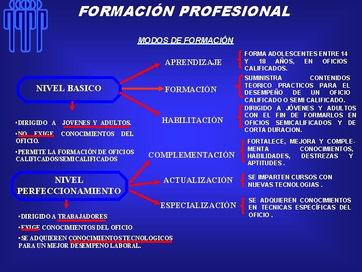 FORMACIÓN PROFESIONAL MODOS DE FORMACIÓN APRENDIZAJE NIVEL BASICO FORMACIÓN • DIRIGIDO A JOVENES Y