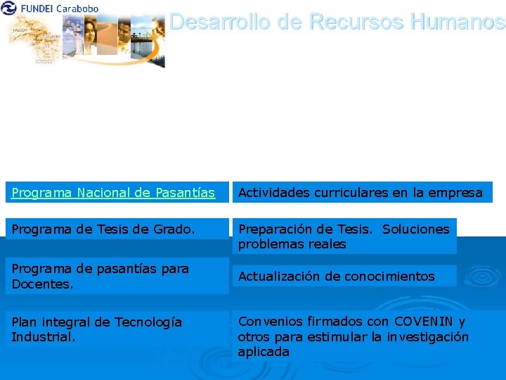 Desarrollo de Recursos Humanos FUNDEI La Fundación Educación Industria Programas de Capacitación FUNDEI Programa