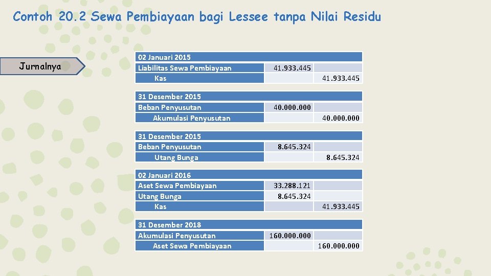 Contoh 20. 2 Sewa Pembiayaan bagi Lessee tanpa Nilai Residu Jurnalnya 02 Januari 2015