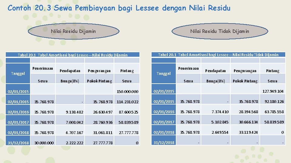 Contoh 20. 3 Sewa Pembiayaan bagi Lessee dengan Nilai Residu Dijamin Nilai Residu Tidak