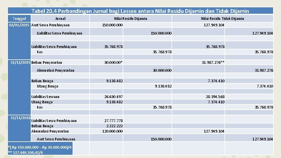 Tabel 20. 4 Perbandingan Jurnal bagi Lessee antara Nilai Residu Dijamin dan Tidak Dijamin