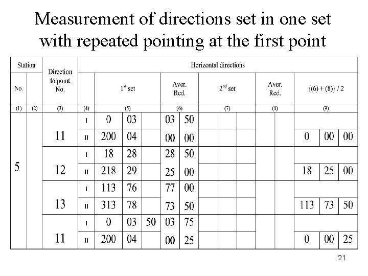 Measurement of directions set in one set with repeated pointing at the first point