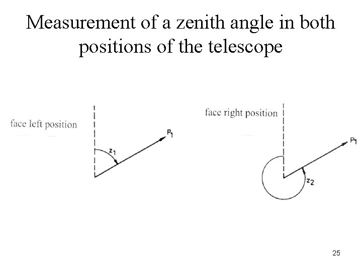 Measurement of a zenith angle in both positions of the telescope 25 Measurement of a zenith angle in both positions of the telescope 25