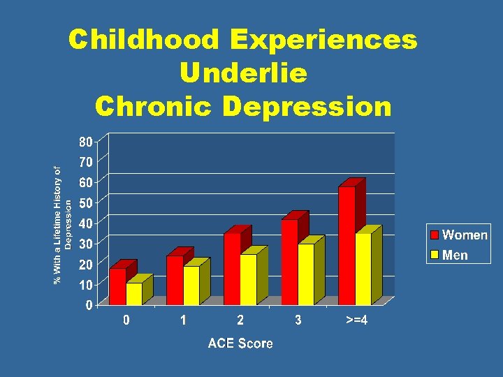 Childhood Experiences Underlie Chronic Depression 