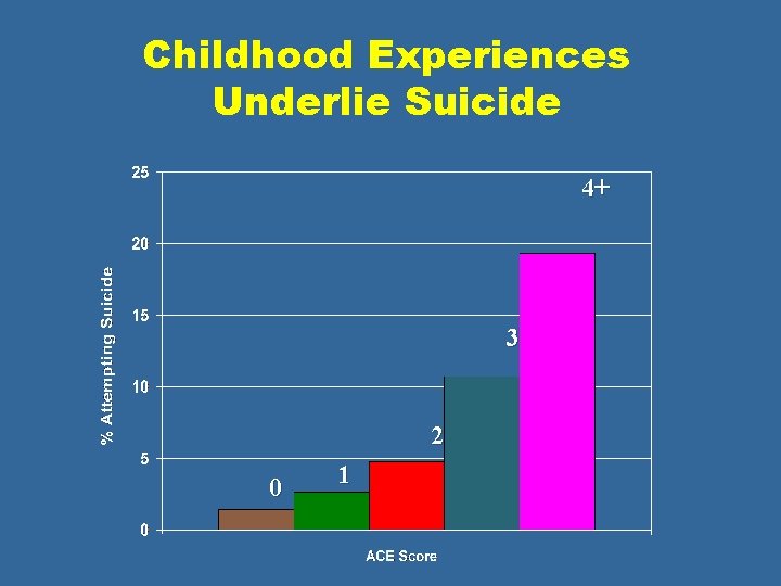 Childhood Experiences Underlie Suicide 4+ 3 2 0 1 