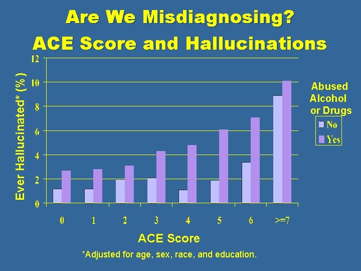 Ever Hallucinated* (%) Are We Misdiagnosing? ACE Score and Hallucinations Abused Alcohol or Drugs