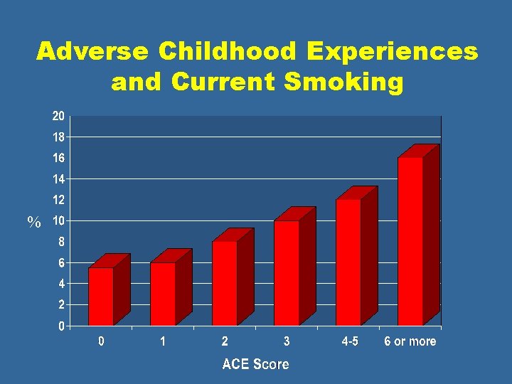 Adverse Childhood Experiences and Current Smoking % 